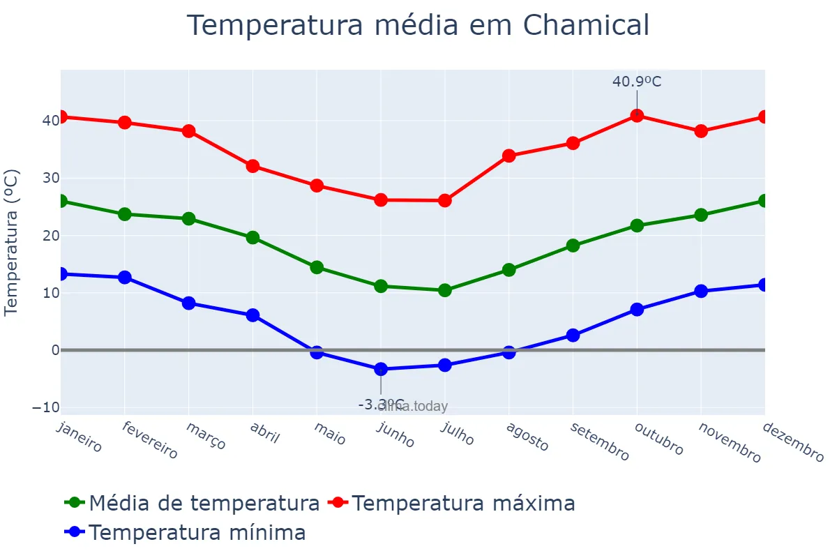 Temperatura anual em Chamical, La Rioja, AR