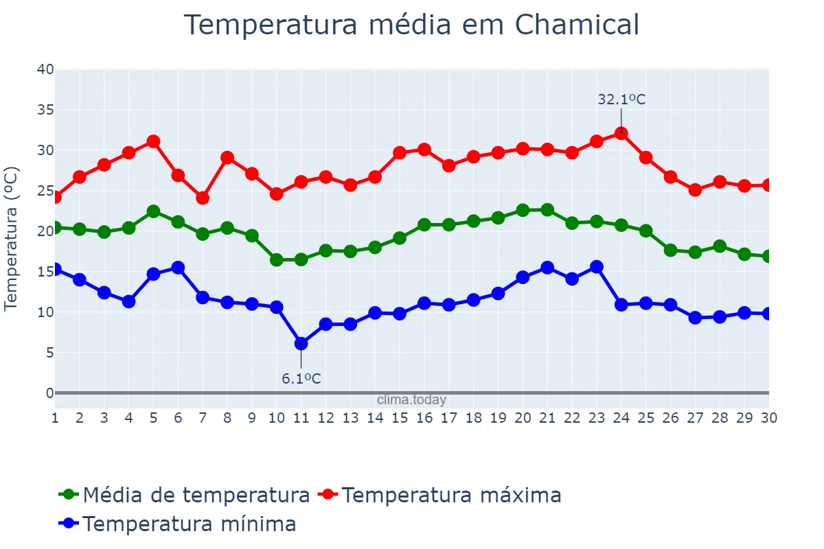 Temperatura em abril em Chamical, La Rioja, AR