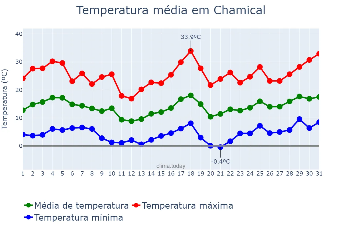 Temperatura em agosto em Chamical, La Rioja, AR