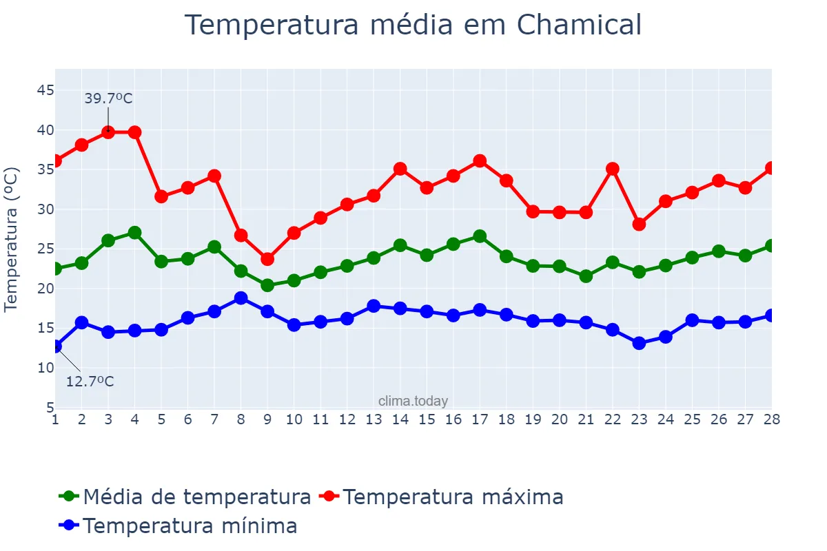 Temperatura em fevereiro em Chamical, La Rioja, AR