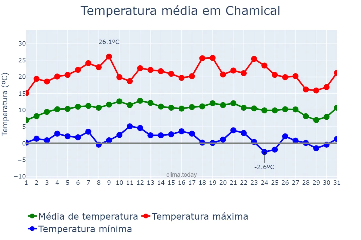 Temperatura em julho em Chamical, La Rioja, AR