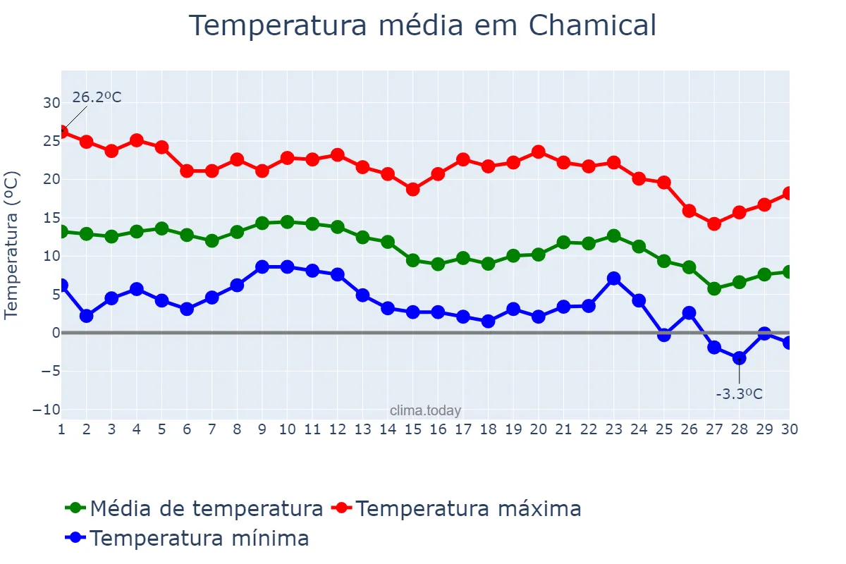 Temperatura em junho em Chamical, La Rioja, AR