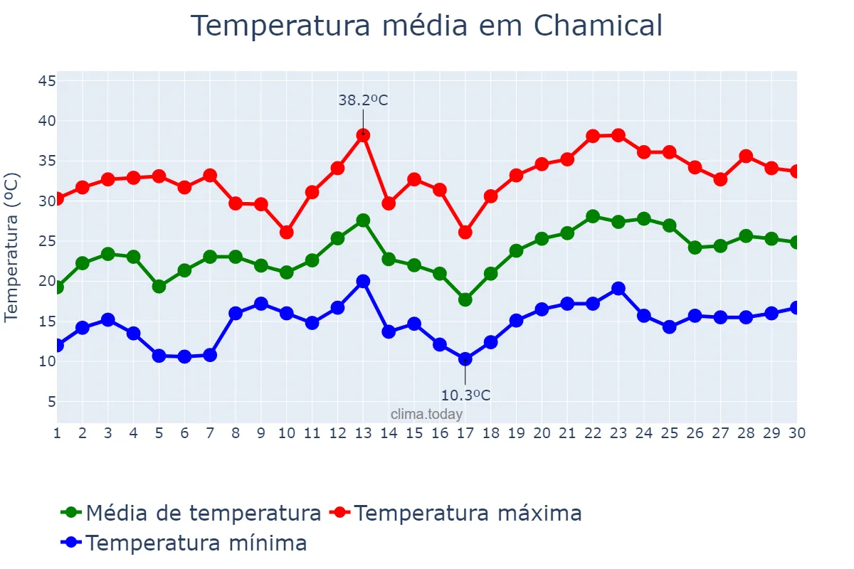 Temperatura em novembro em Chamical, La Rioja, AR