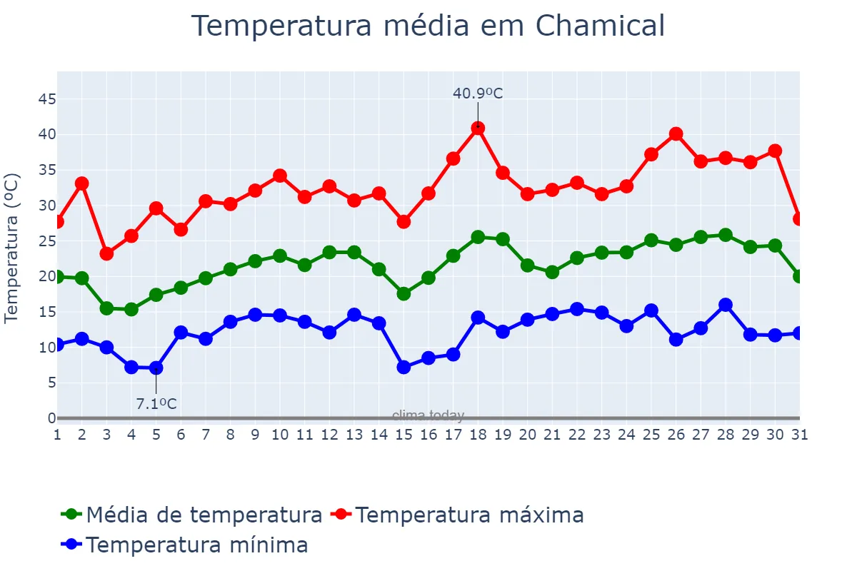 Temperatura em outubro em Chamical, La Rioja, AR