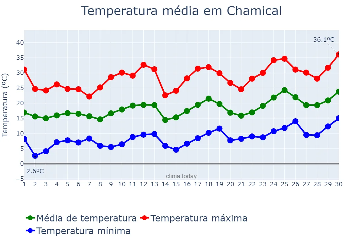 Temperatura em setembro em Chamical, La Rioja, AR