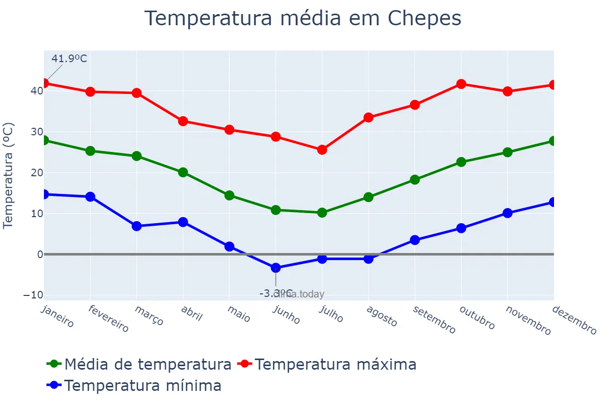 Temperatura anual em Chepes, La Rioja, AR
