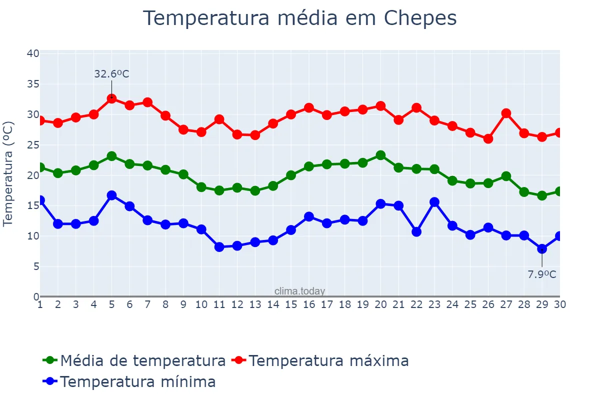 Temperatura em abril em Chepes, La Rioja, AR