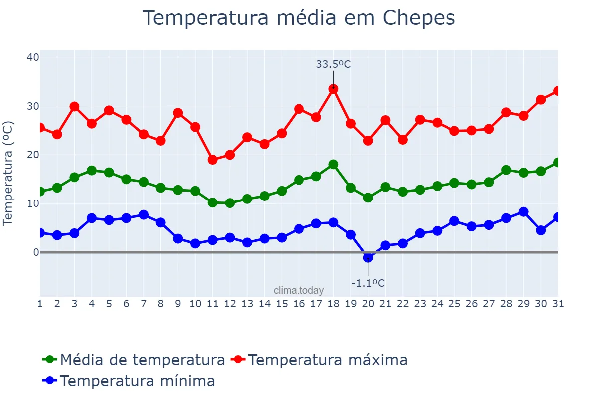 Temperatura em agosto em Chepes, La Rioja, AR