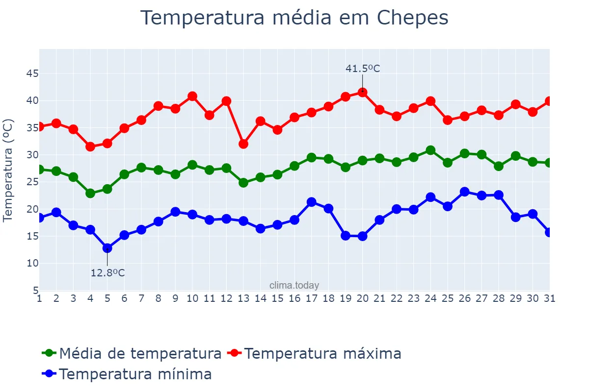 Temperatura em dezembro em Chepes, La Rioja, AR