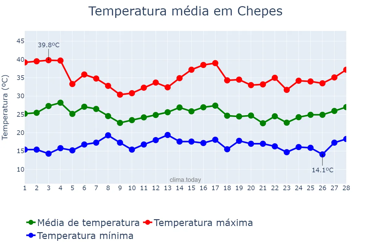 Temperatura em fevereiro em Chepes, La Rioja, AR