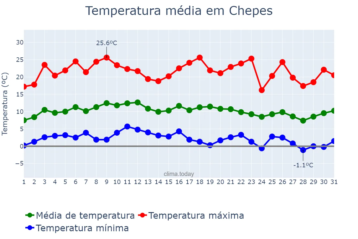 Temperatura em julho em Chepes, La Rioja, AR