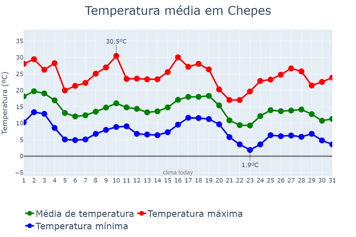 Temperatura em maio em Chepes, La Rioja, AR