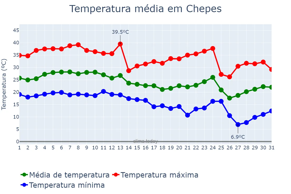Temperatura em marco em Chepes, La Rioja, AR
