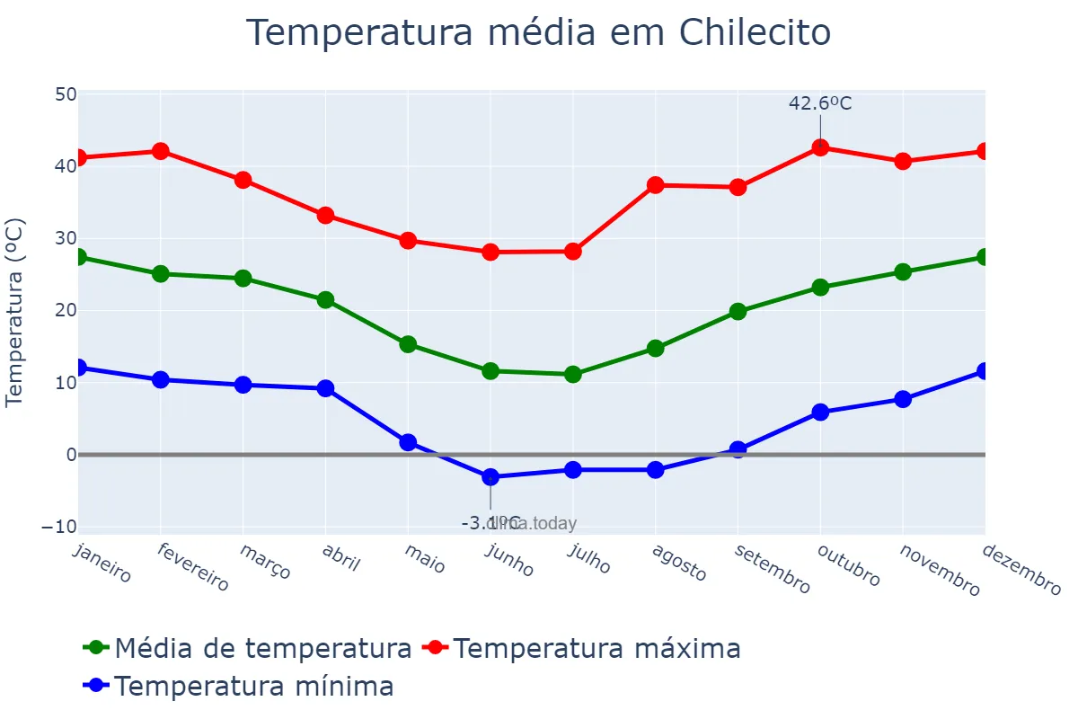Temperatura anual em Chilecito, La Rioja, AR