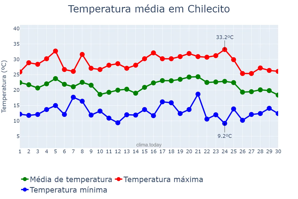 Temperatura em abril em Chilecito, La Rioja, AR