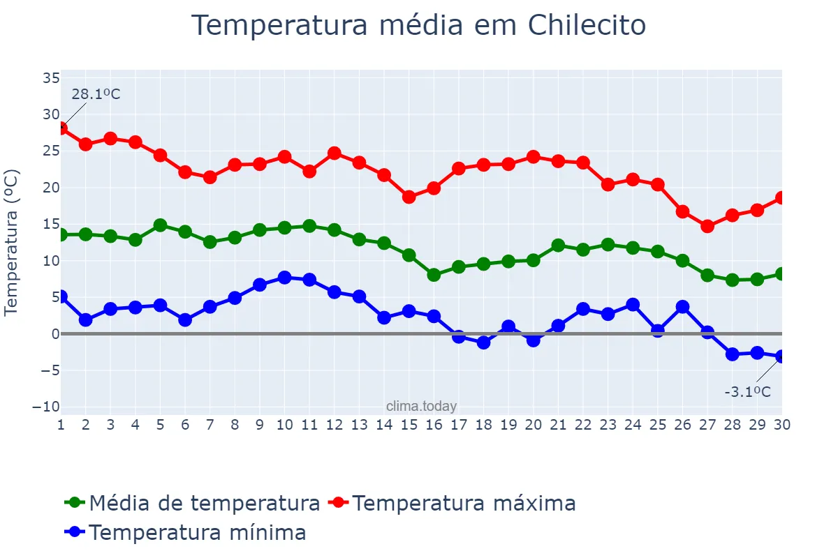 Temperatura em junho em Chilecito, La Rioja, AR