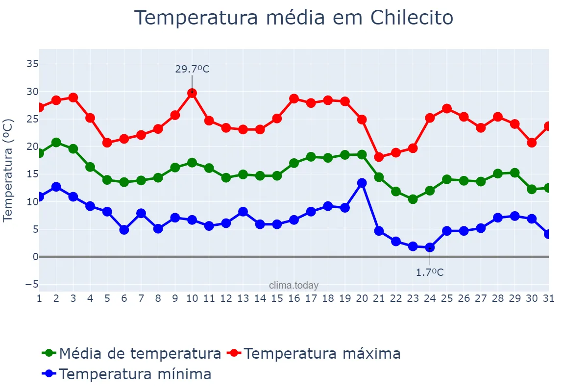 Temperatura em maio em Chilecito, La Rioja, AR