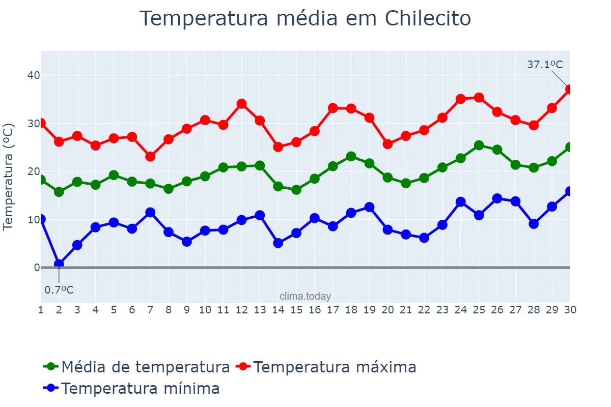 Temperatura em setembro em Chilecito, La Rioja, AR