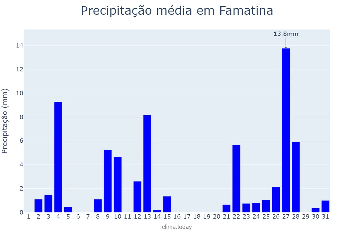 Precipitação em dezembro em Famatina, La Rioja, AR