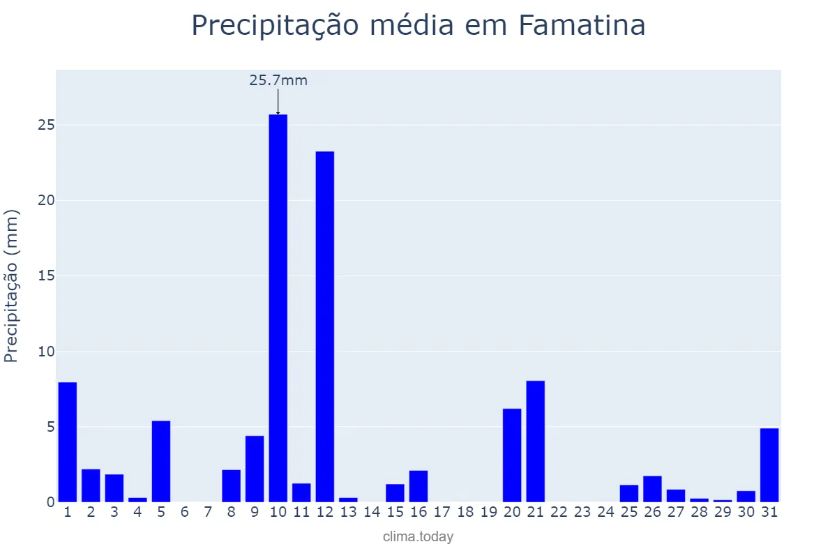 Precipitação em janeiro em Famatina, La Rioja, AR
