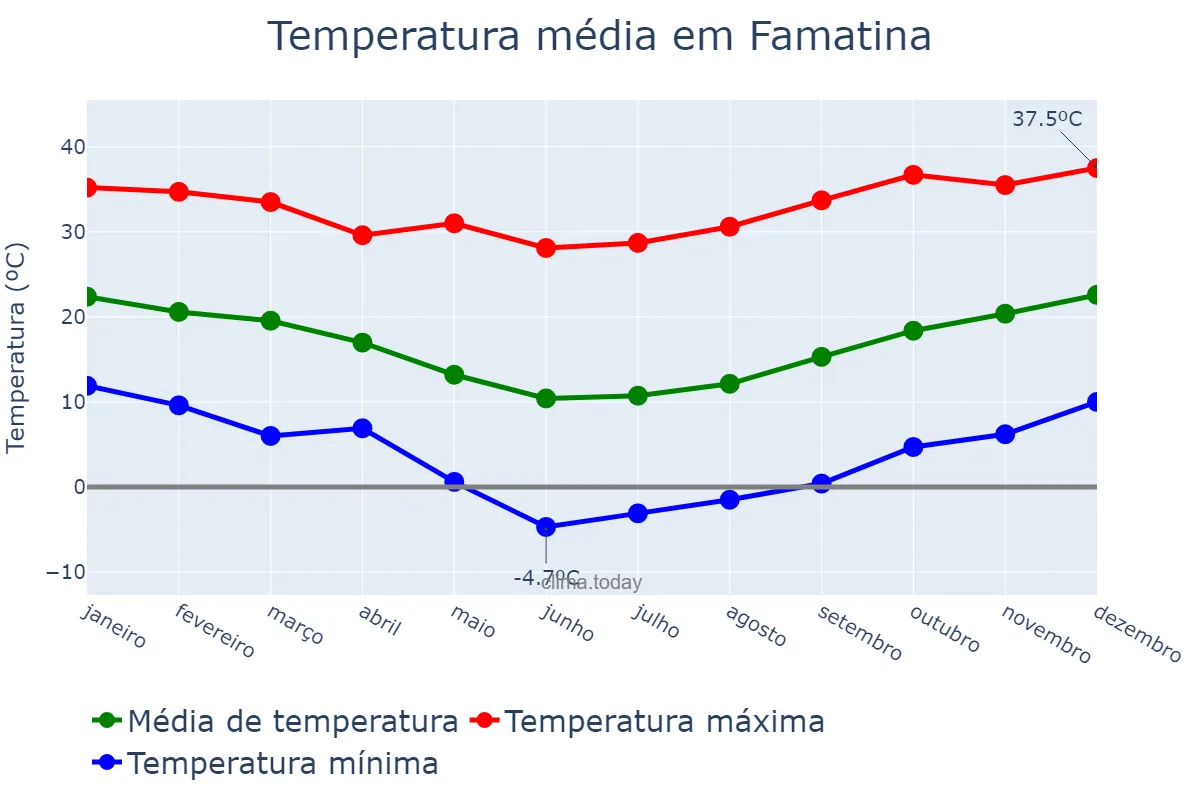 Temperatura anual em Famatina, La Rioja, AR