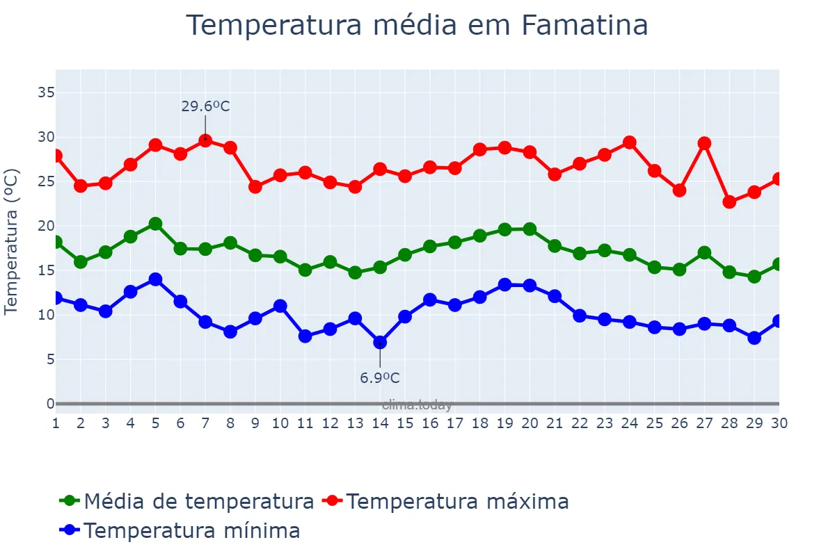 Temperatura em abril em Famatina, La Rioja, AR