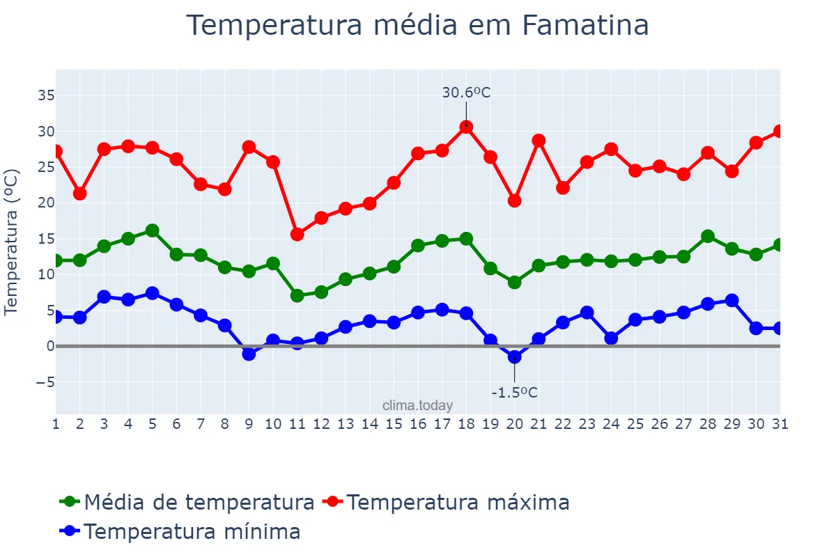 Temperatura em agosto em Famatina, La Rioja, AR