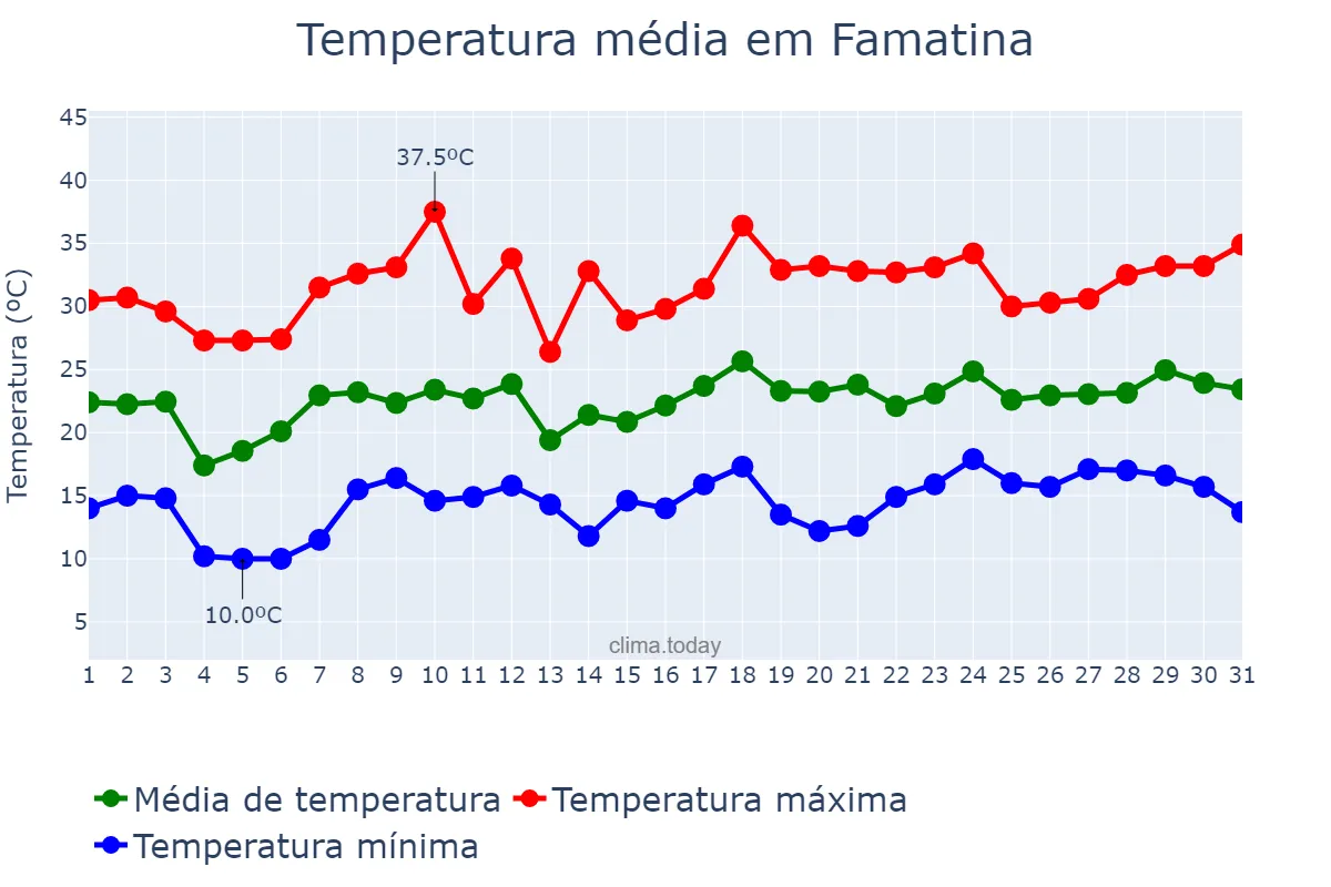 Temperatura em dezembro em Famatina, La Rioja, AR