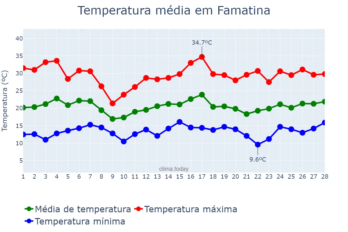Temperatura em fevereiro em Famatina, La Rioja, AR