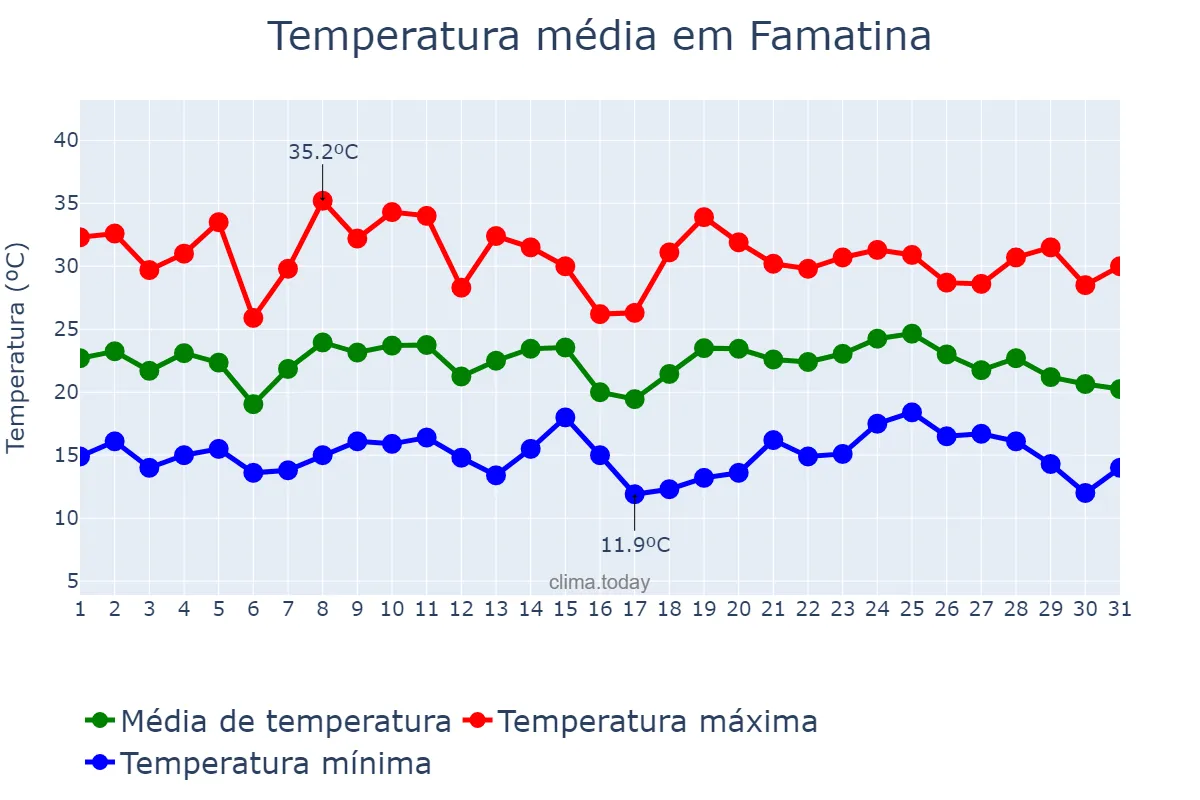 Temperatura em janeiro em Famatina, La Rioja, AR