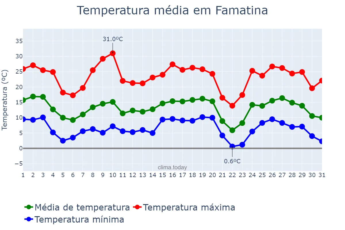 Temperatura em maio em Famatina, La Rioja, AR