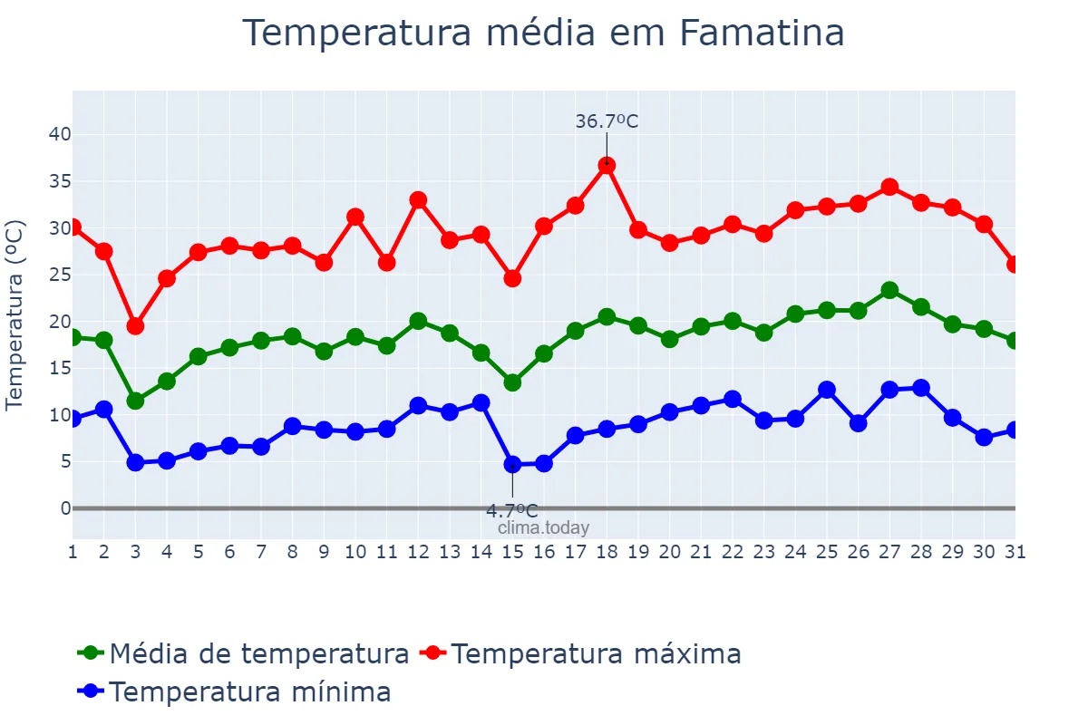 Temperatura em outubro em Famatina, La Rioja, AR