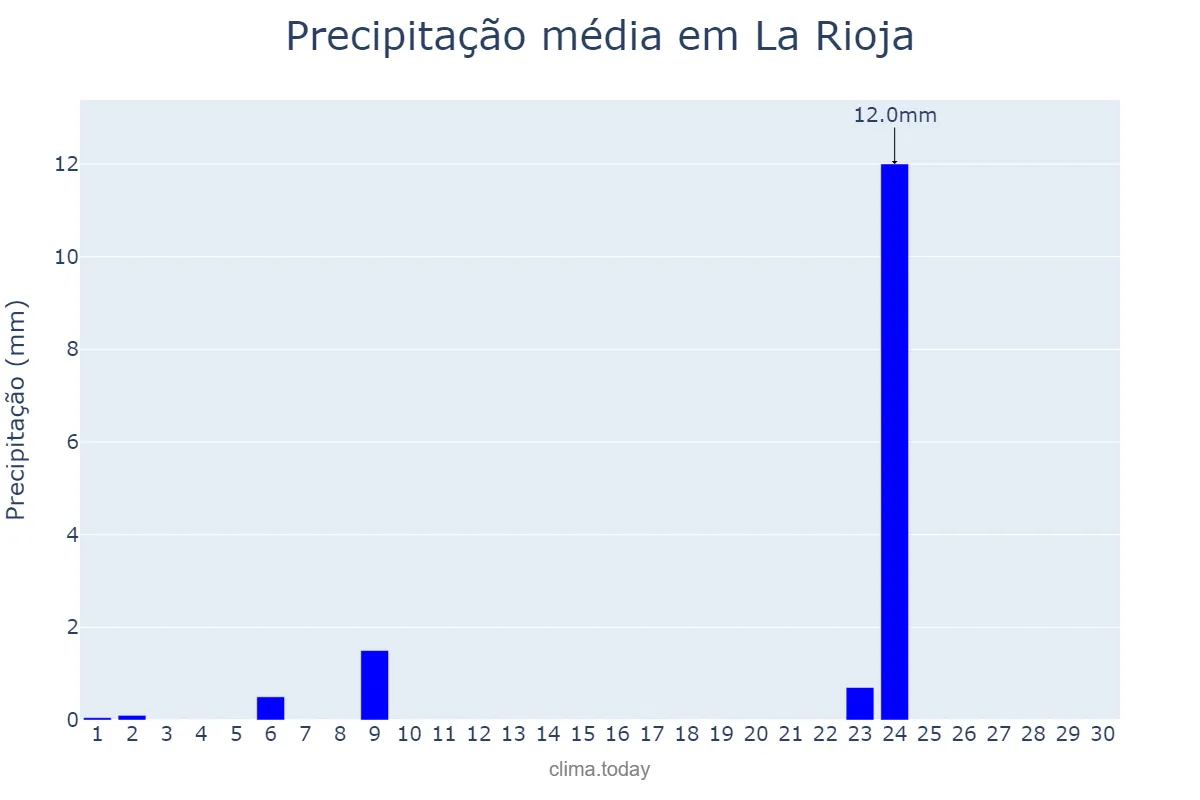 Precipitação em abril em La Rioja, La Rioja, AR