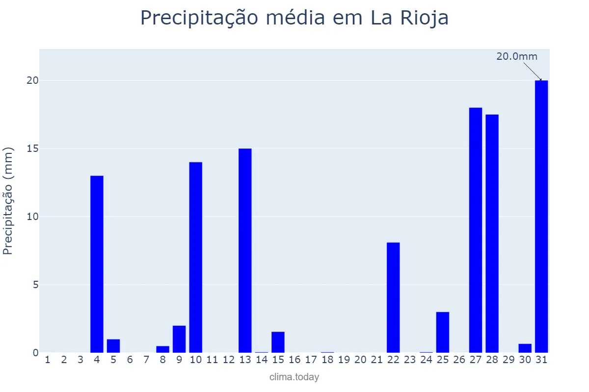 Precipitação em dezembro em La Rioja, La Rioja, AR