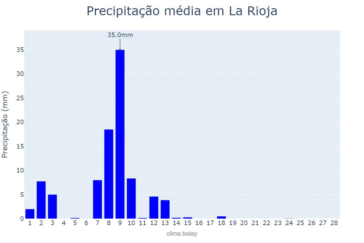 Precipitação em fevereiro em La Rioja, La Rioja, AR