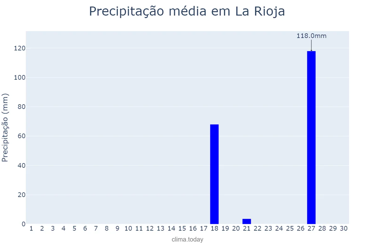 Precipitação em setembro em La Rioja, La Rioja, AR