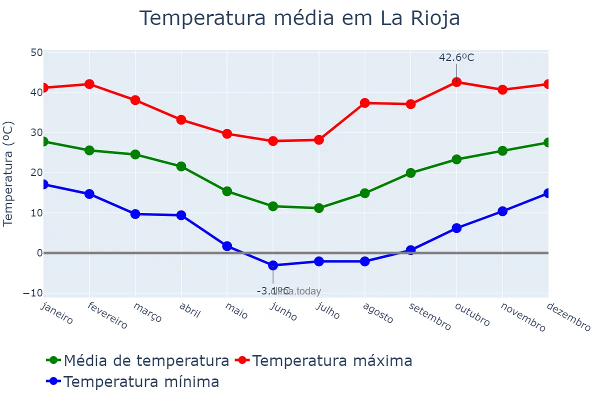 Temperatura anual em La Rioja, La Rioja, AR