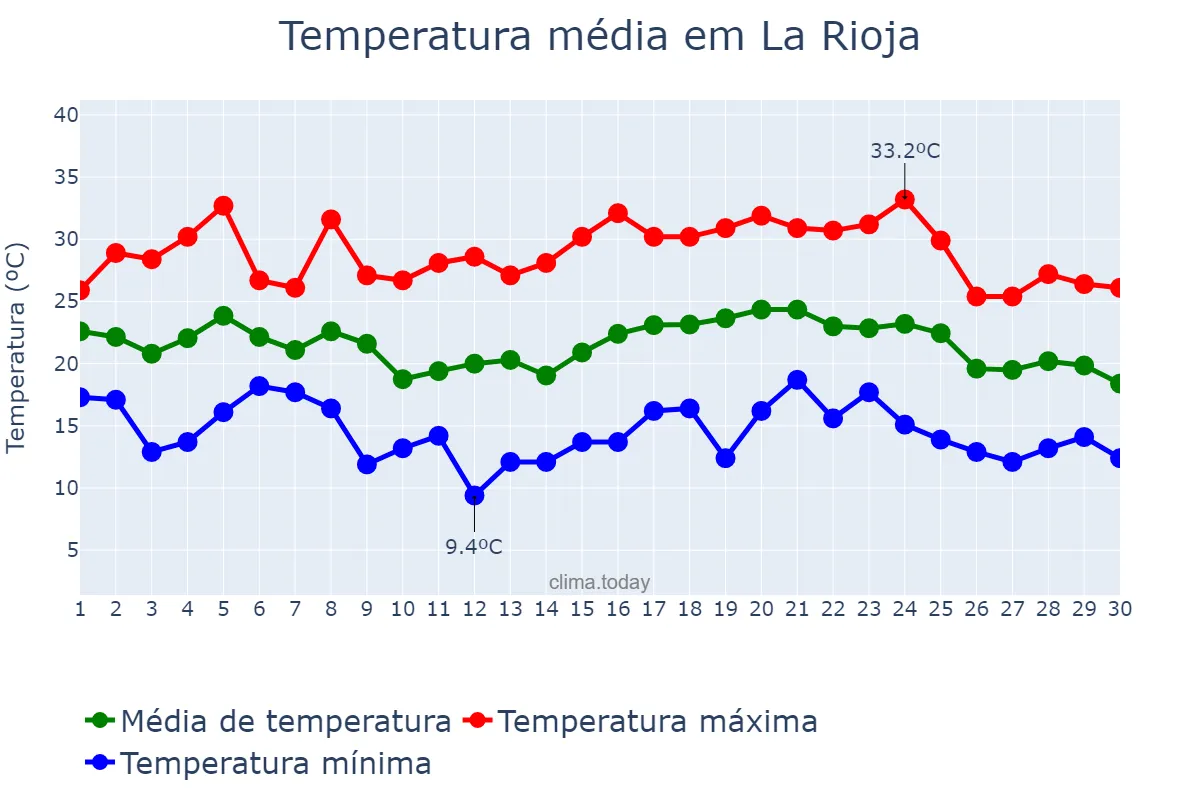 Temperatura em abril em La Rioja, La Rioja, AR