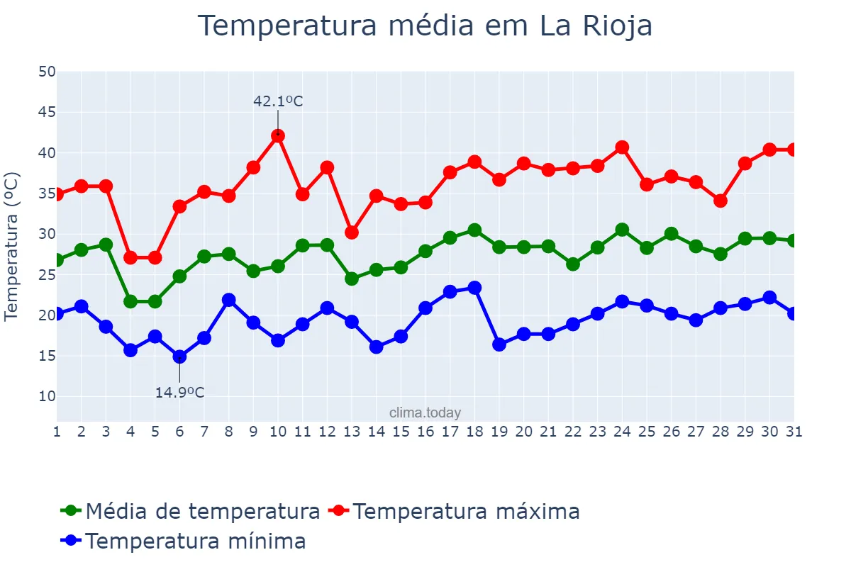 Temperatura em dezembro em La Rioja, La Rioja, AR