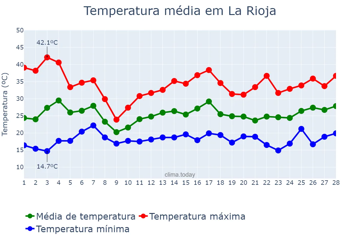 Temperatura em fevereiro em La Rioja, La Rioja, AR