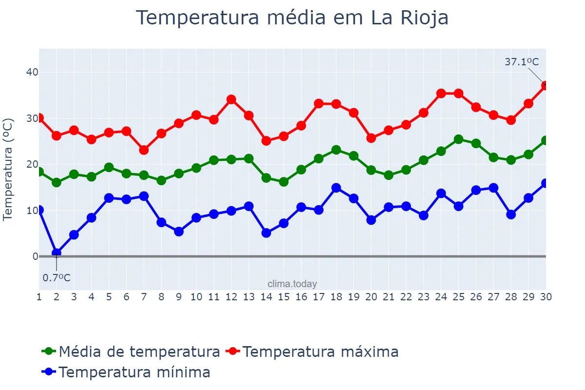 Temperatura em setembro em La Rioja, La Rioja, AR