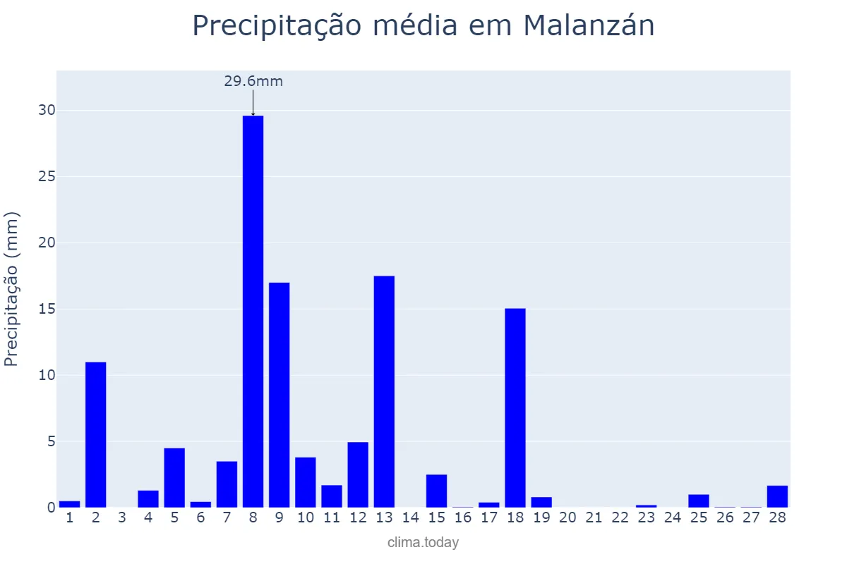 Precipitação em fevereiro em Malanzán, La Rioja, AR