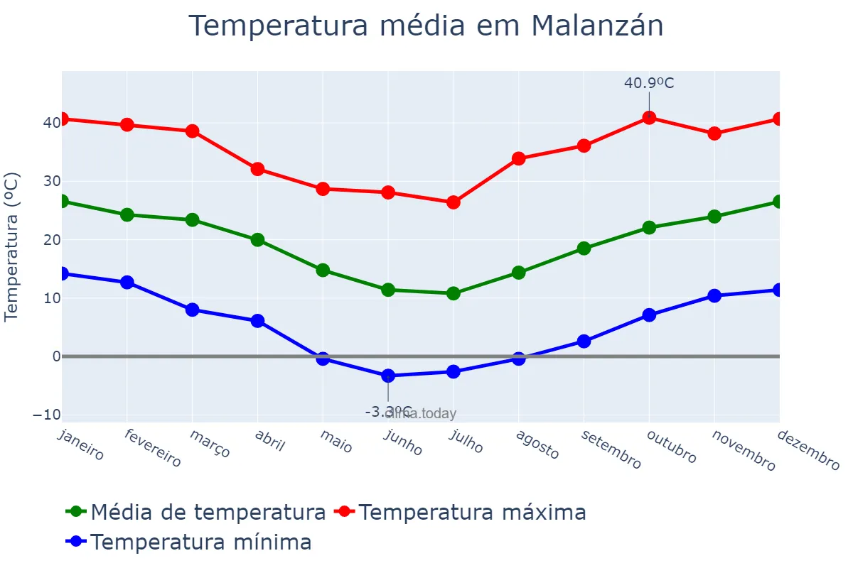 Temperatura anual em Malanzán, La Rioja, AR