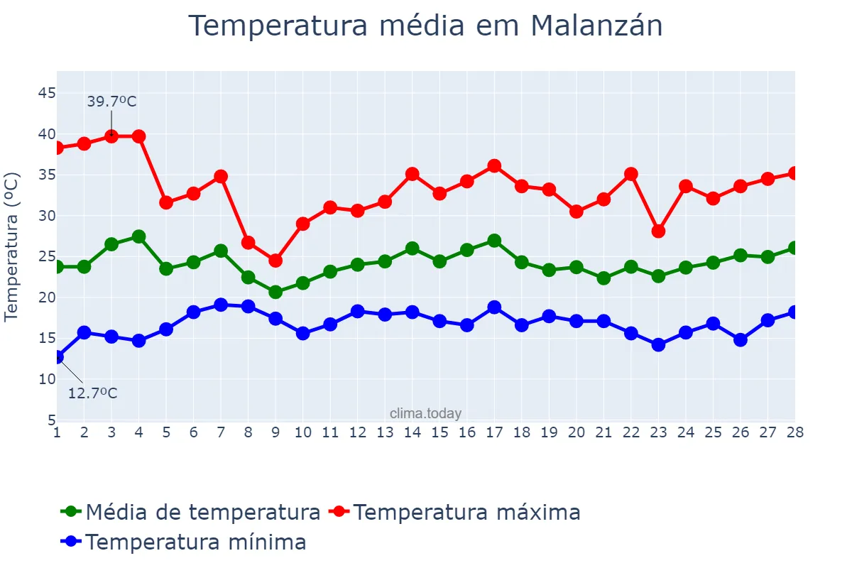 Temperatura em fevereiro em Malanzán, La Rioja, AR