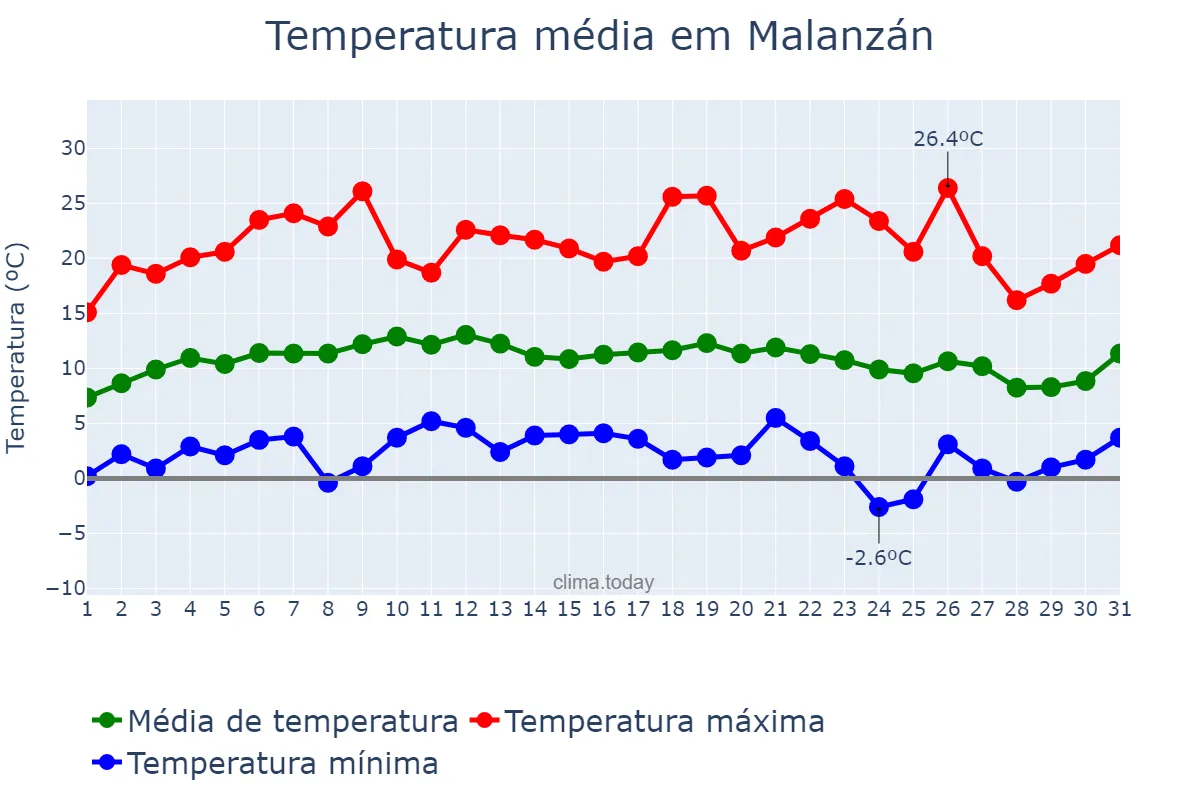 Temperatura em julho em Malanzán, La Rioja, AR