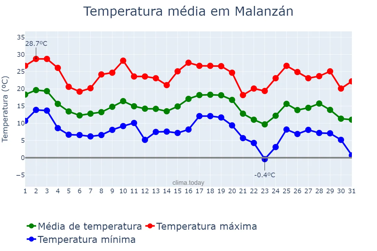 Temperatura em maio em Malanzán, La Rioja, AR