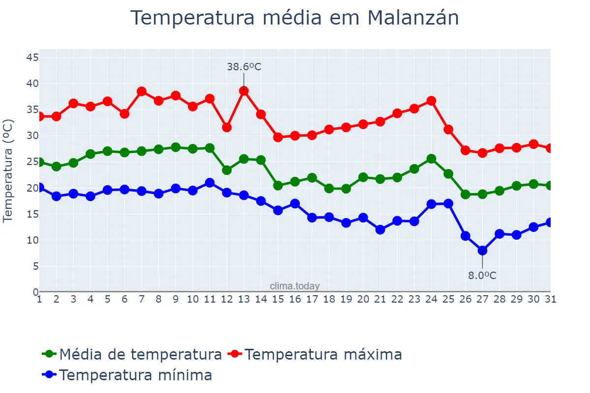 Temperatura em marco em Malanzán, La Rioja, AR