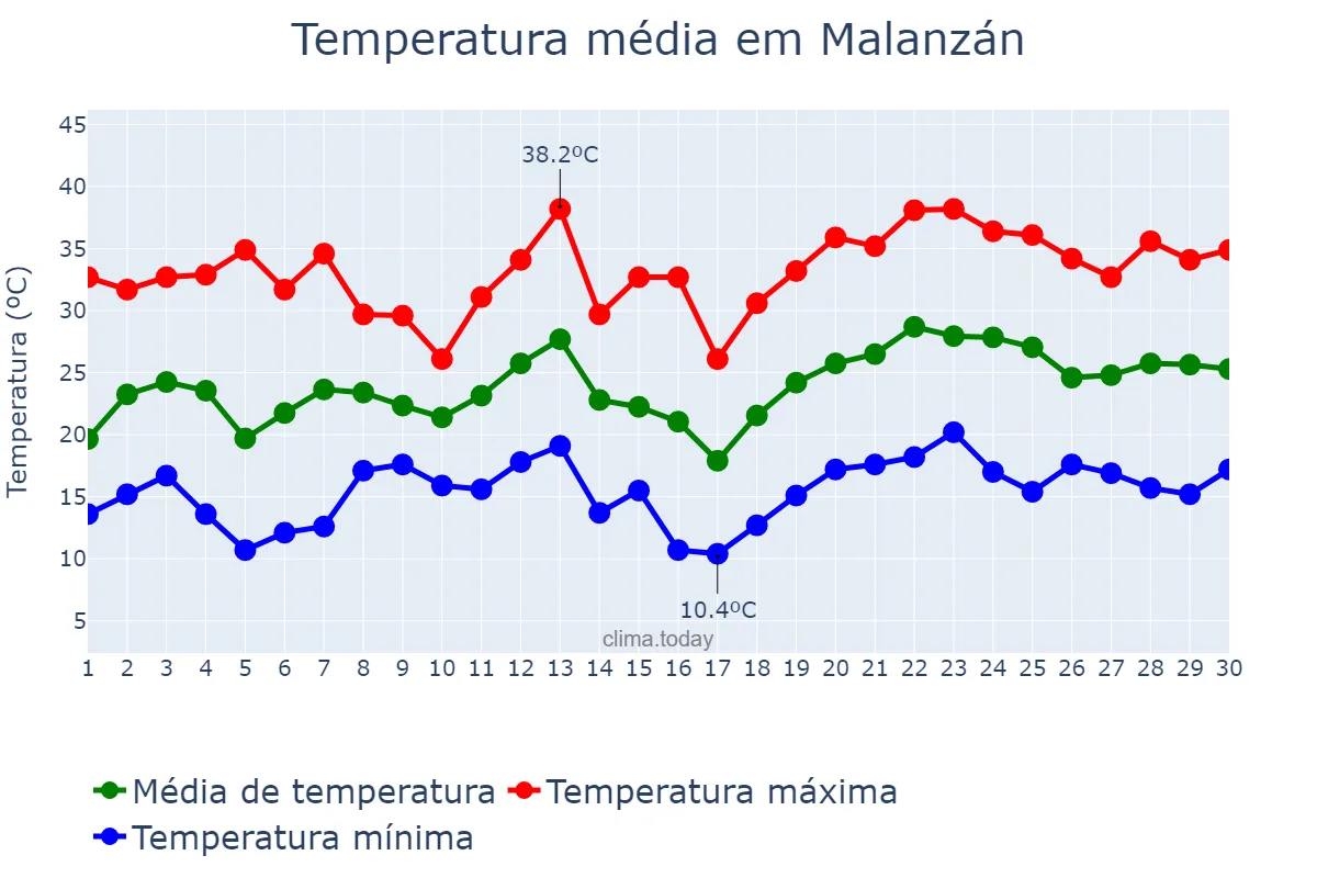 Temperatura em novembro em Malanzán, La Rioja, AR