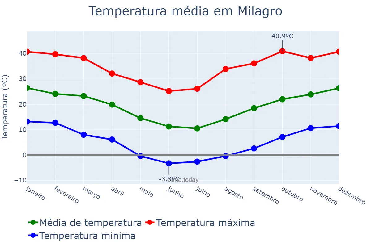 Temperatura anual em Milagro, La Rioja, AR