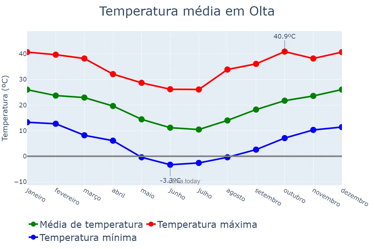 Temperatura anual em Olta, La Rioja, AR